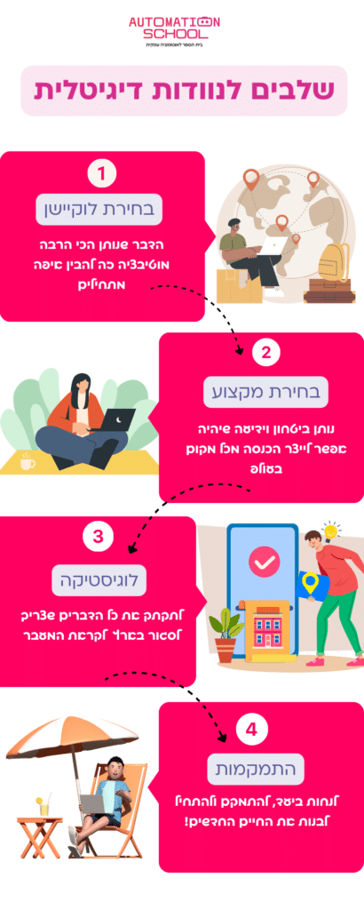 שלבים בתהליך הנוודות הדיגיטלית