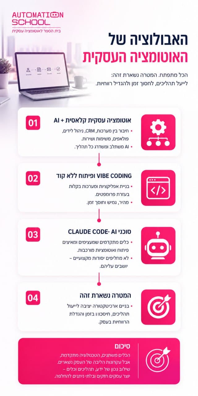 עולם האוטומציה העסקית ב-2026