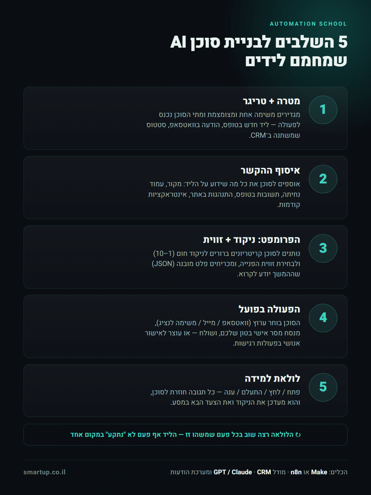 אינפוגרפיקה: 5 השלבים לבניית סוכן AI שמחמם לידים