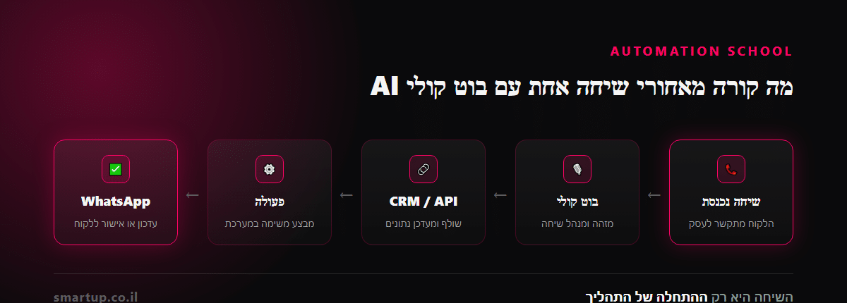מה קורה מאחורי שיחה אחת עם בוט קולי AI