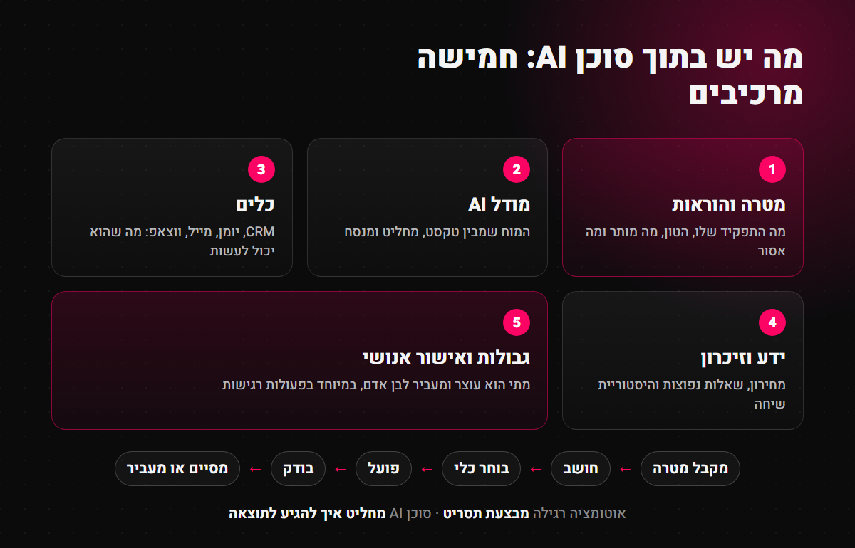 חמשת המרכיבים של סוכן AI: מטרה והוראות, מודל AI, כלים, ידע וזיכרון, וגבולות ואישור אנושי