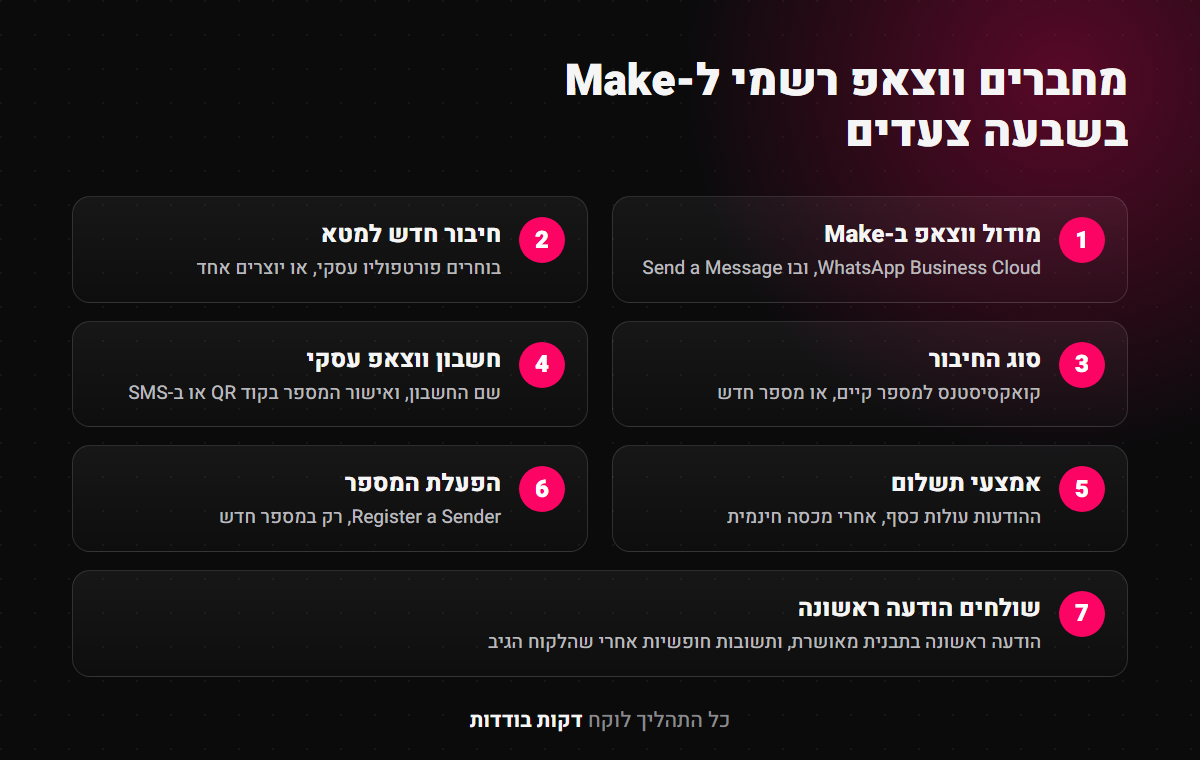 שבעת השלבים לחיבור ווצאפ רשמי ל-Make: מודול, חיבור למטא, סוג חיבור, חשבון עסקי, תשלום, הפעלת מספר והודעה ראשונה